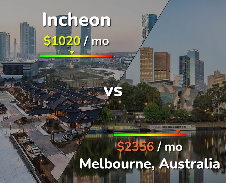 Cost of living in Incheon vs Melbourne infographic