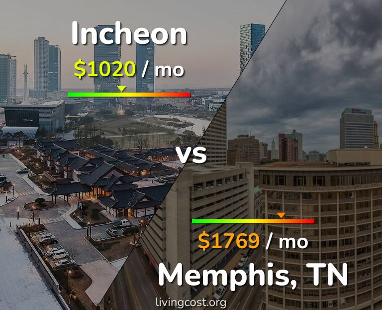 Cost of living in Incheon vs Memphis infographic