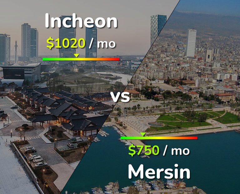 Cost of living in Incheon vs Mersin infographic