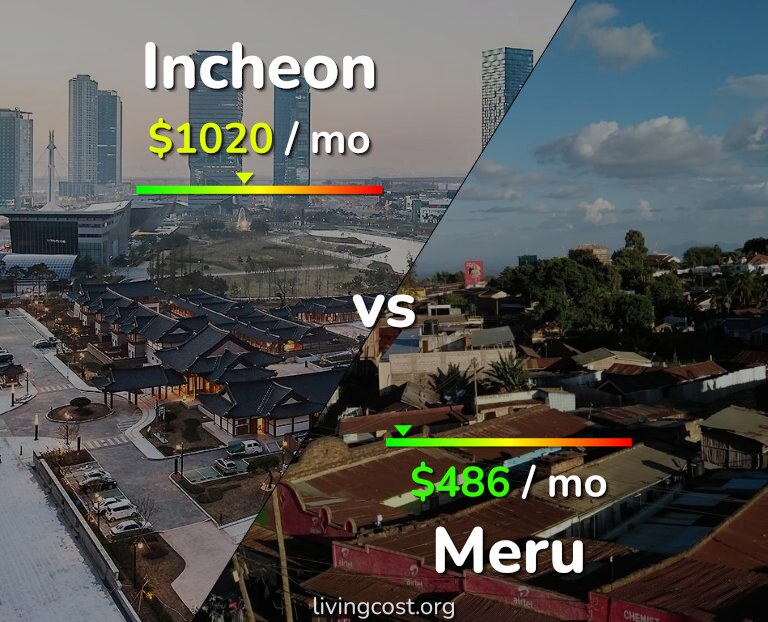 Cost of living in Incheon vs Meru infographic