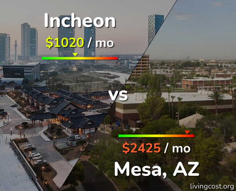 Cost of living in Incheon vs Mesa infographic
