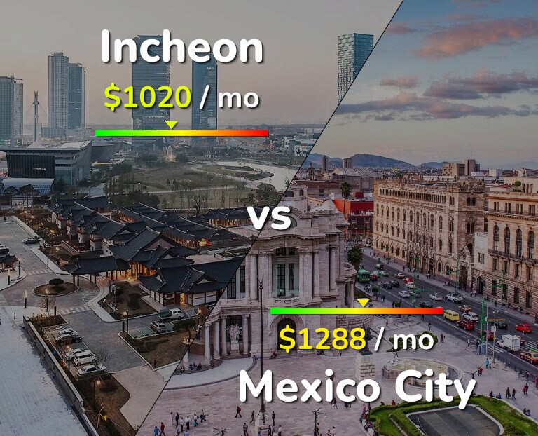 Cost of living in Incheon vs Mexico City infographic