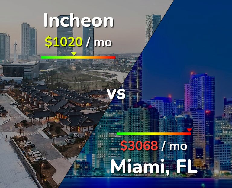 Cost of living in Incheon vs Miami infographic