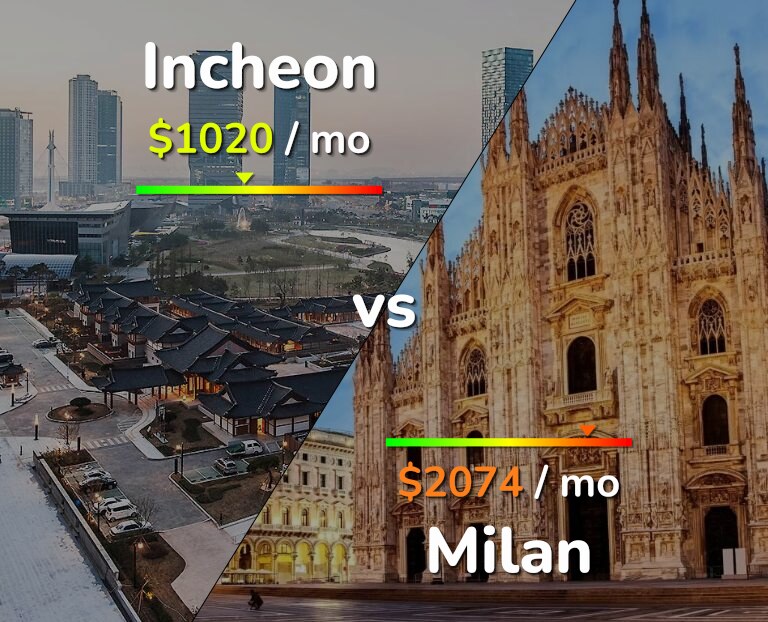 Cost of living in Incheon vs Milan infographic