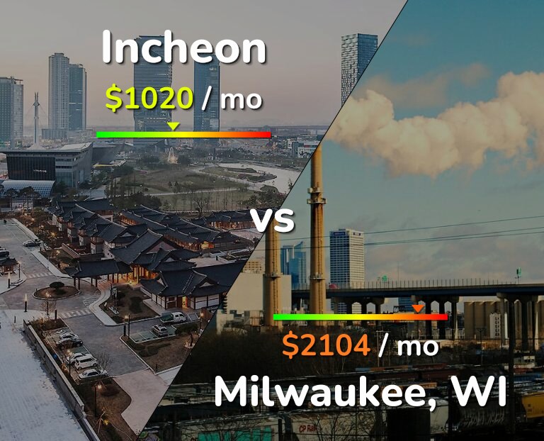 Cost of living in Incheon vs Milwaukee infographic