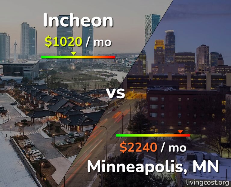 Cost of living in Incheon vs Minneapolis infographic