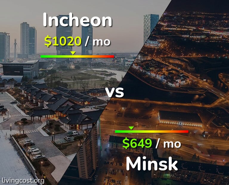 Cost of living in Incheon vs Minsk infographic