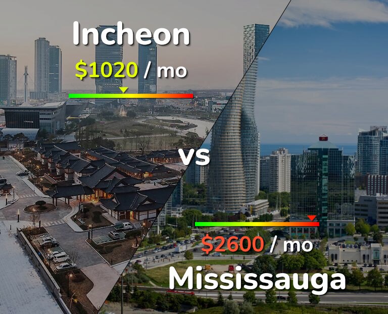 Cost of living in Incheon vs Mississauga infographic