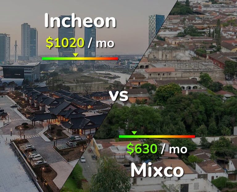 Cost of living in Incheon vs Mixco infographic
