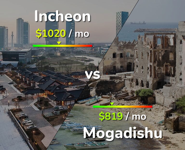 Cost of living in Incheon vs Mogadishu infographic