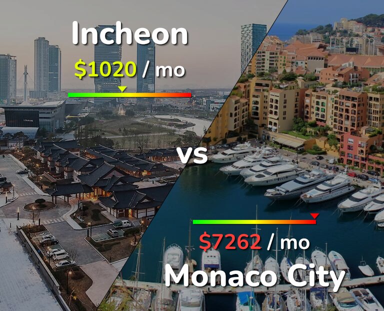 Cost of living in Incheon vs Monaco City infographic