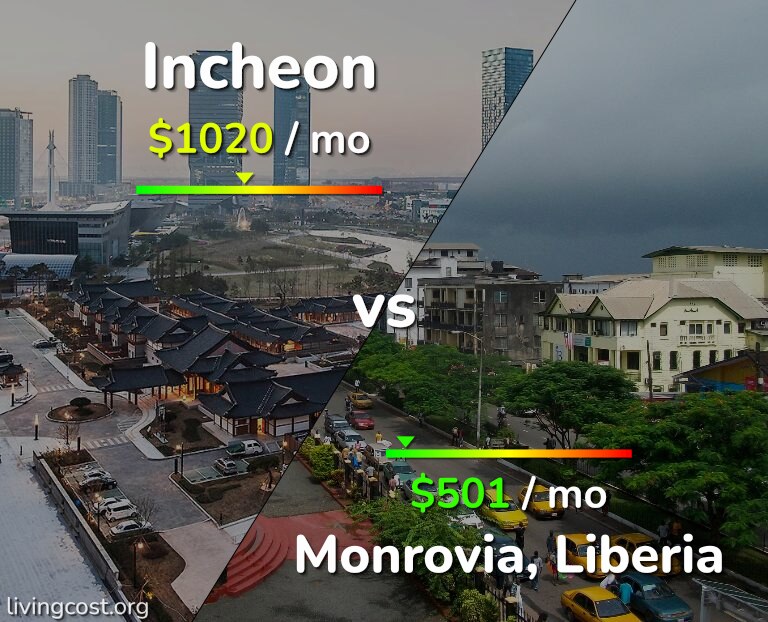Cost of living in Incheon vs Monrovia infographic