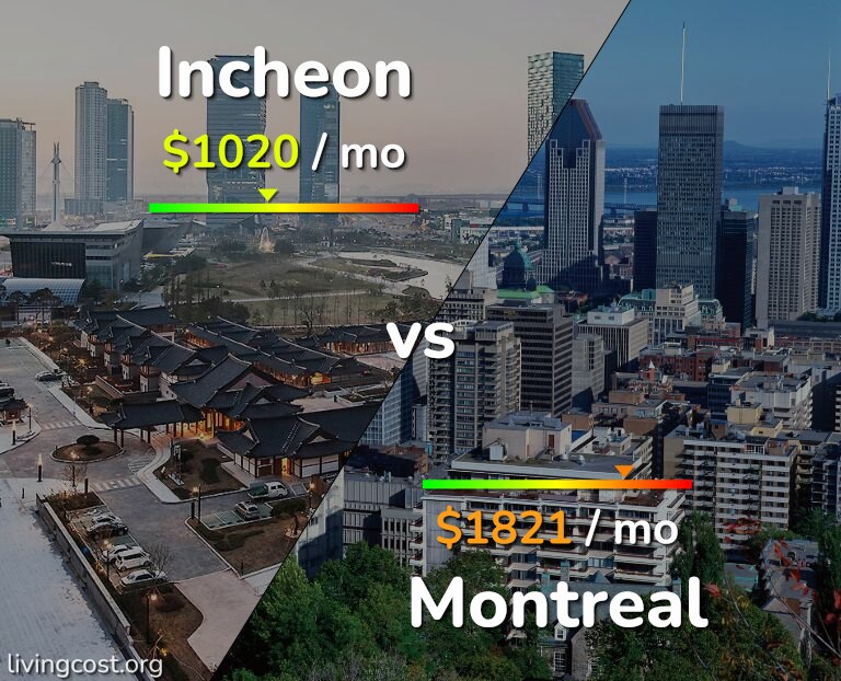 Cost of living in Incheon vs Montreal infographic