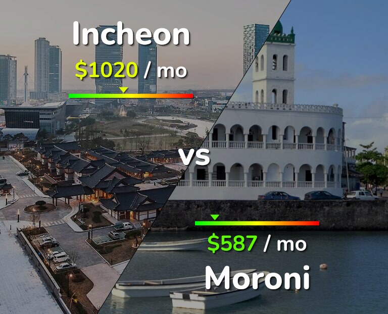 Cost of living in Incheon vs Moroni infographic