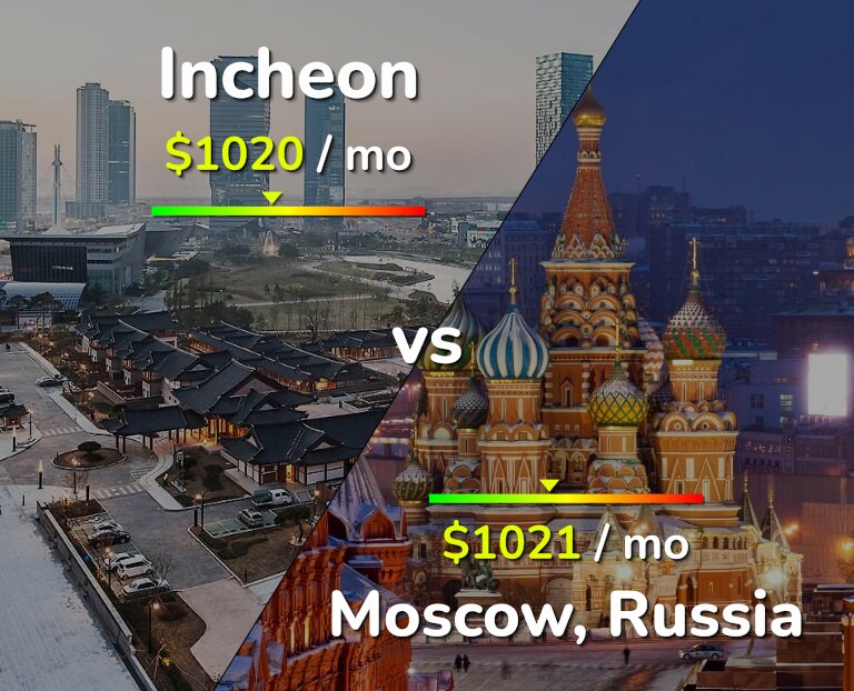 Cost of living in Incheon vs Moscow infographic