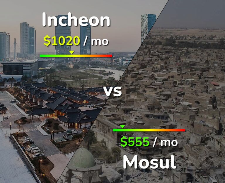Cost of living in Incheon vs Mosul infographic