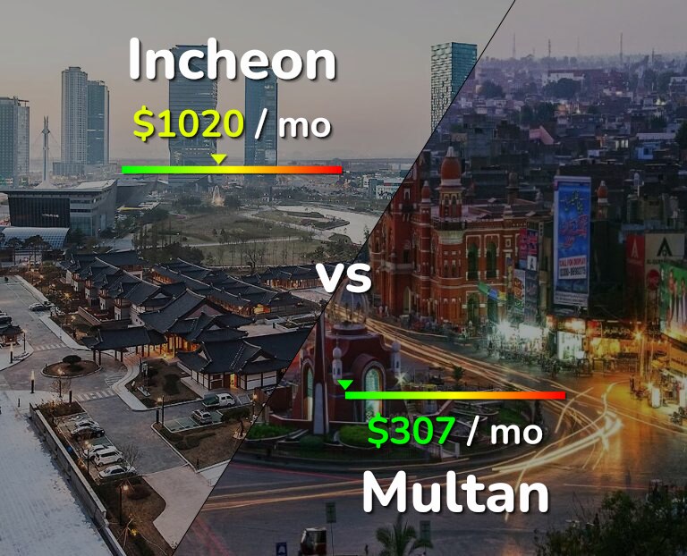 Cost of living in Incheon vs Multan infographic