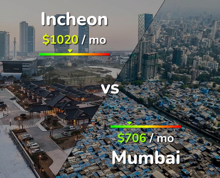 Cost of living in Incheon vs Mumbai infographic