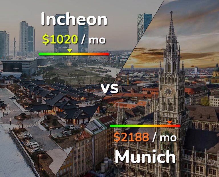 Cost of living in Incheon vs Munich infographic