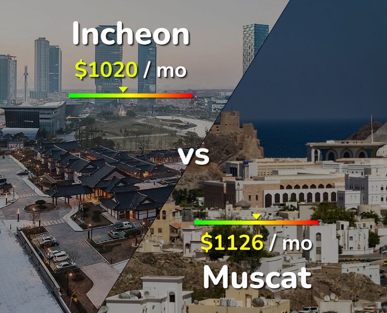 Cost of living in Incheon vs Muscat infographic