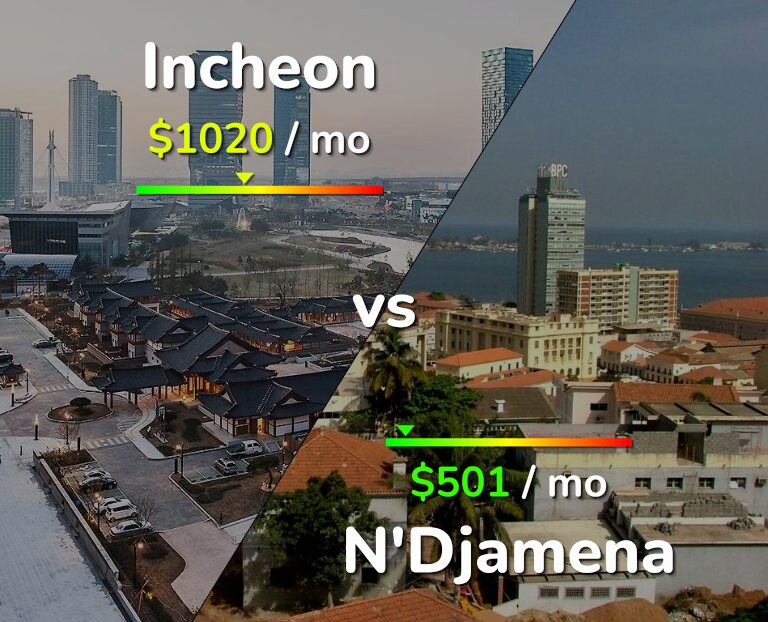 Cost of living in Incheon vs N'Djamena infographic