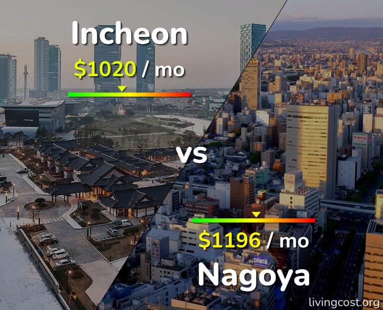 Cost of living in Incheon vs Nagoya infographic