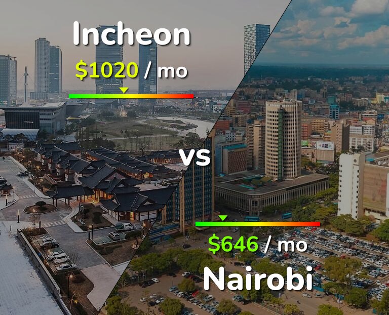 Cost of living in Incheon vs Nairobi infographic