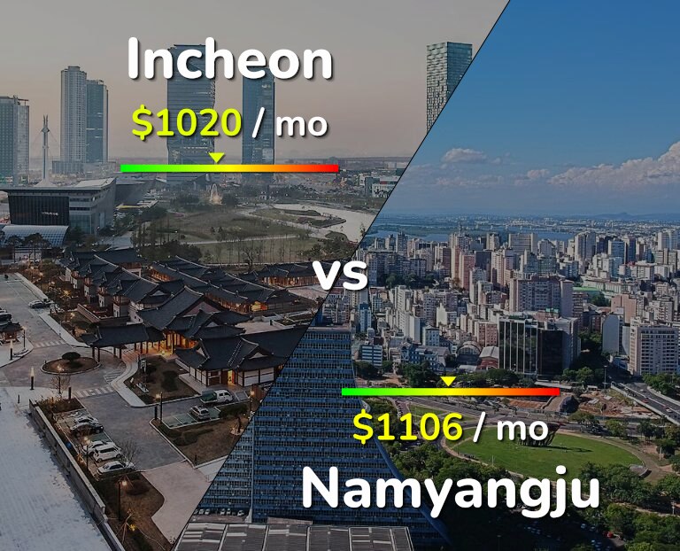 Cost of living in Incheon vs Namyangju infographic