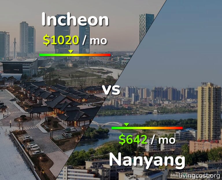 Cost of living in Incheon vs Nanyang infographic