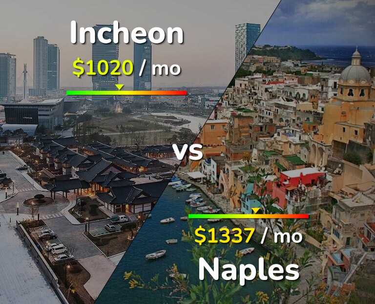 Cost of living in Incheon vs Naples infographic
