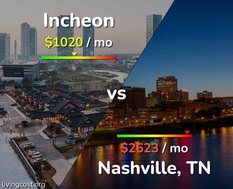 Cost of living in Incheon vs Nashville infographic