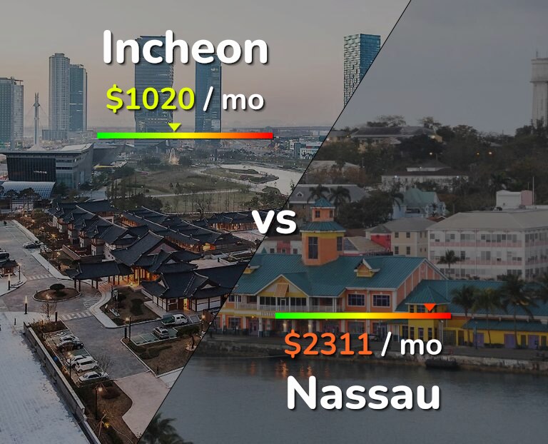 Cost of living in Incheon vs Nassau infographic