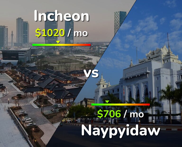 Cost of living in Incheon vs Naypyidaw infographic