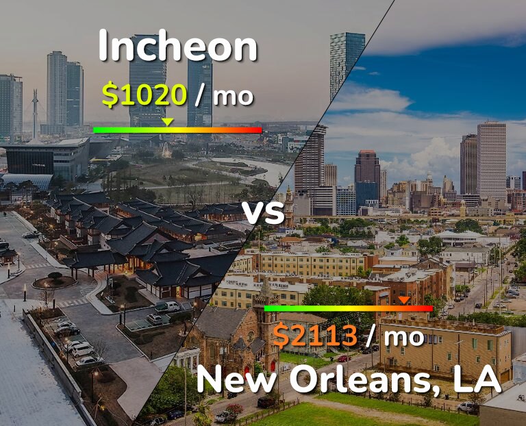 Cost of living in Incheon vs New Orleans infographic