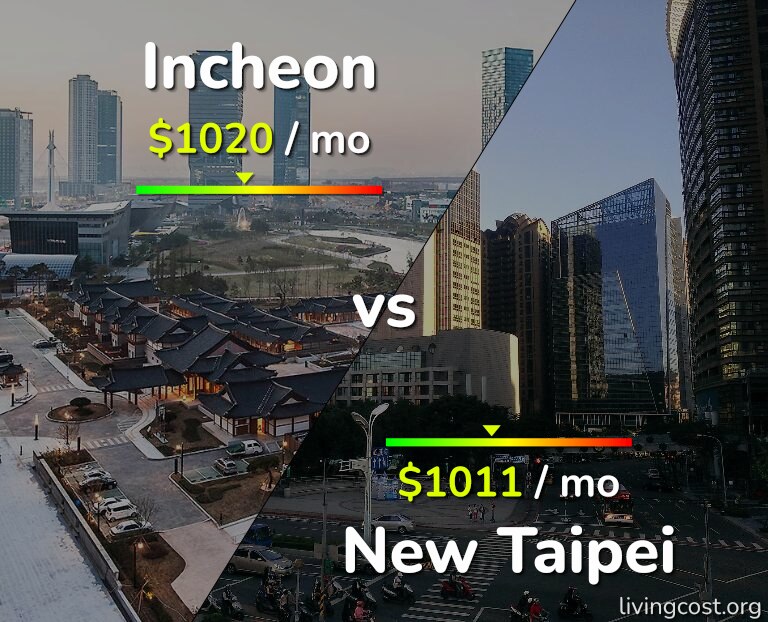 Cost of living in Incheon vs New Taipei infographic