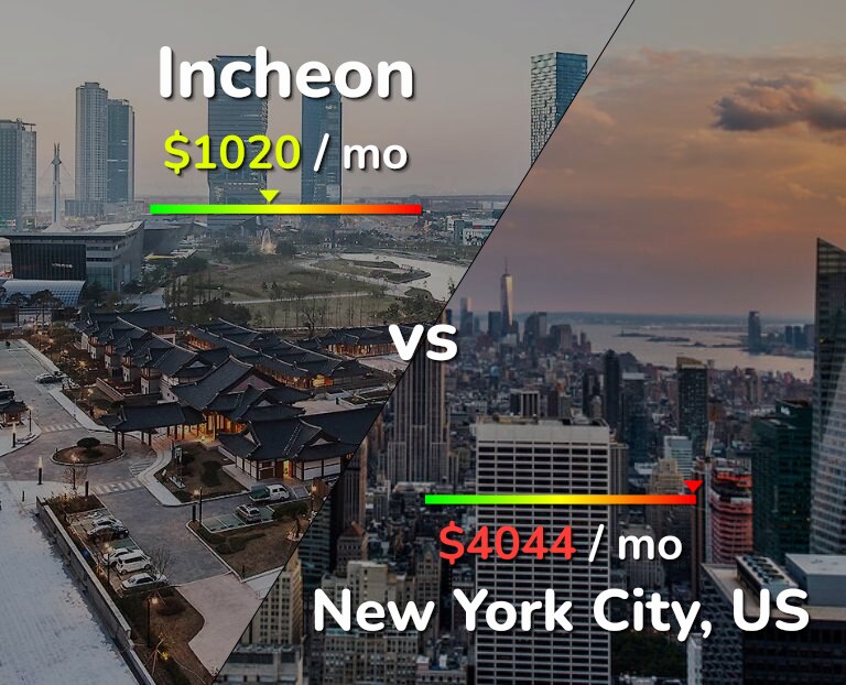 Cost of living in Incheon vs New York City infographic