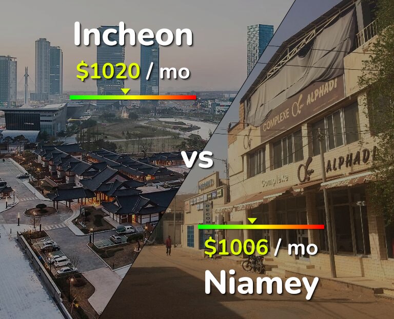 Cost of living in Incheon vs Niamey infographic