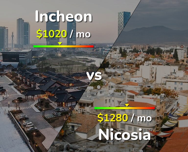 Cost of living in Incheon vs Nicosia infographic
