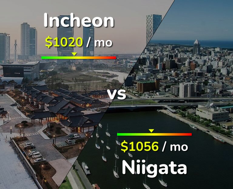 Cost of living in Incheon vs Niigata infographic