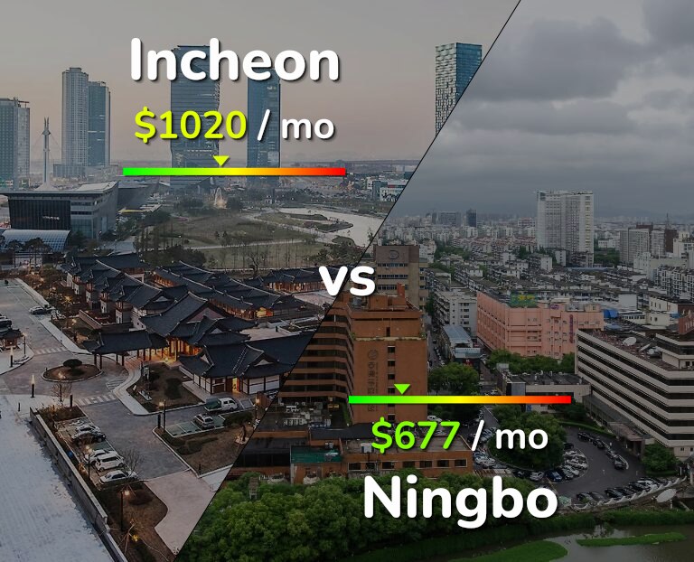 Cost of living in Incheon vs Ningbo infographic