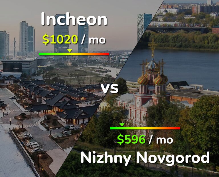 Cost of living in Incheon vs Nizhny Novgorod infographic