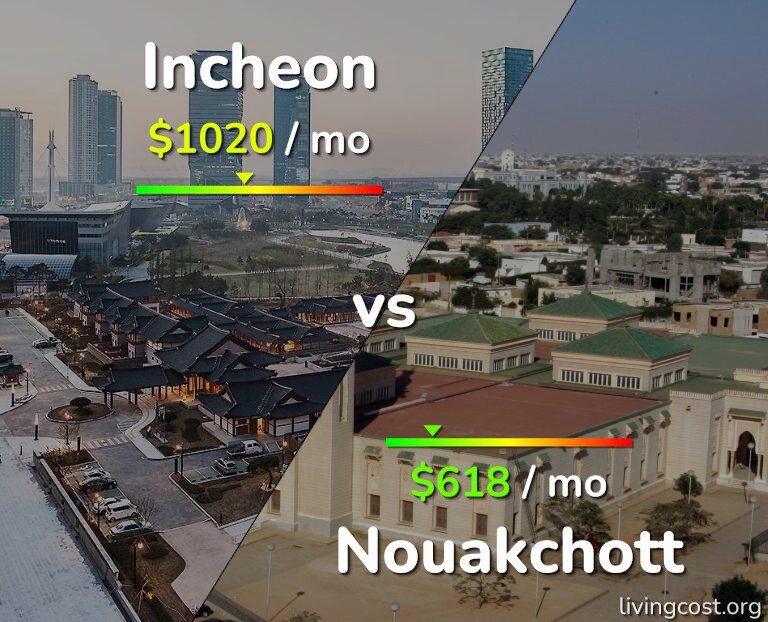 Cost of living in Incheon vs Nouakchott infographic