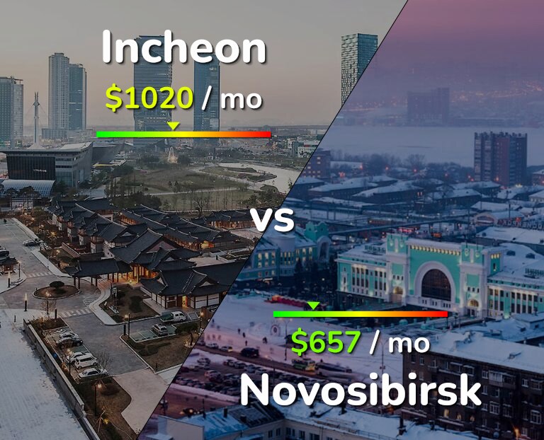 Cost of living in Incheon vs Novosibirsk infographic