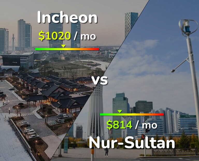 Cost of living in Incheon vs Nur-Sultan infographic