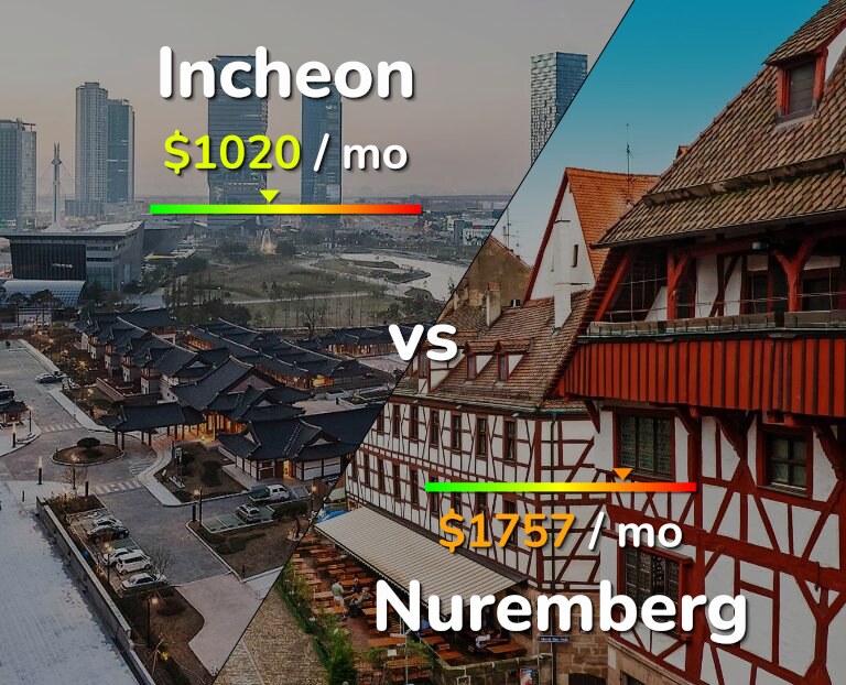 Cost of living in Incheon vs Nuremberg infographic