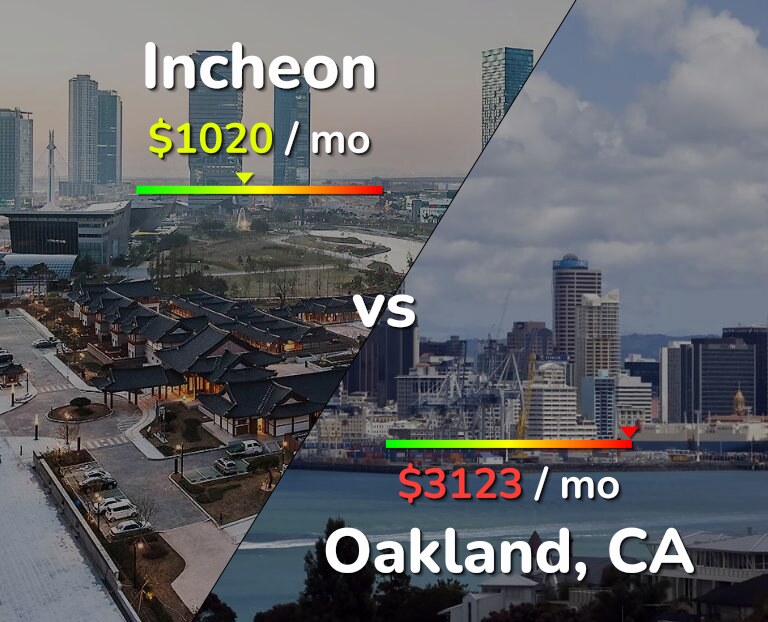 Cost of living in Incheon vs Oakland infographic