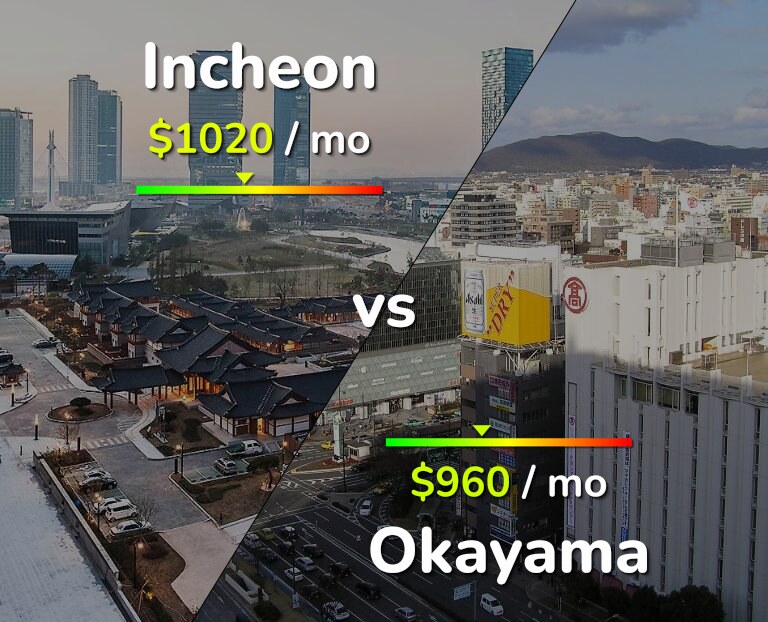 Cost of living in Incheon vs Okayama infographic