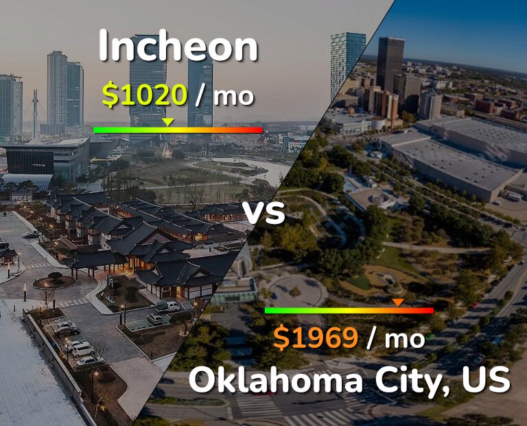 Cost of living in Incheon vs Oklahoma City infographic