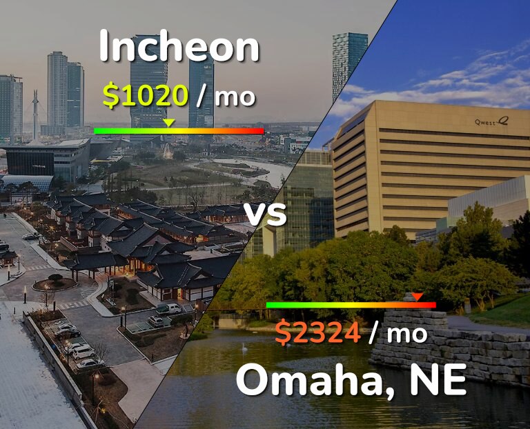 Cost of living in Incheon vs Omaha infographic