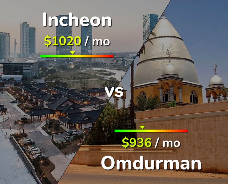 Cost of living in Incheon vs Omdurman infographic